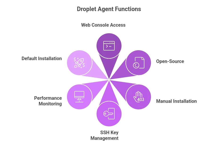 Manage DigitalOcean Droplets with the Droplet Agent