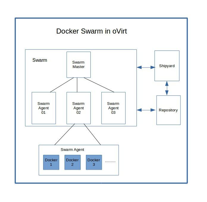Docker Swarm setup in oVirt