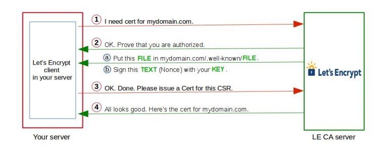 Let's Encrypt NginX