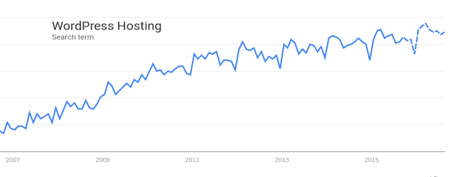 managed-wordpress-hosting-trend