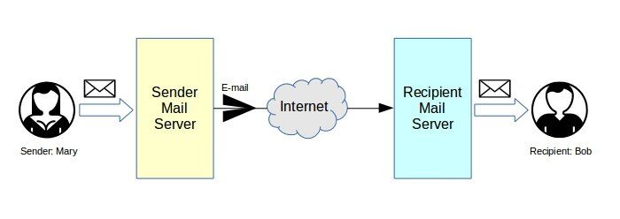 How email routes from sender to recipient